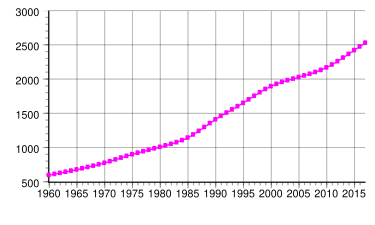 Évolution de la démographie entre 1960 et 2010 (chiffre de la DAES, 2012). Population en milliers d'habitants.