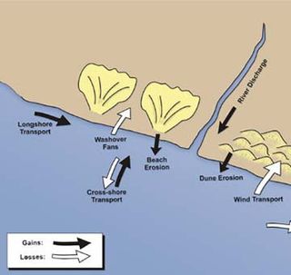 <span class="mw-page-title-main">Sedimentary budget</span>