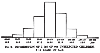 <span class="mw-page-title-main">IQ classification</span> Categorisation of peoples intelligence based on IQ