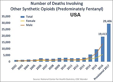 US yearly deaths involving other synthetic opioids, predominately Fentanyl.[2]