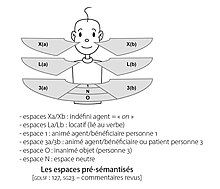 l'espace du signeur est découpé en plusieurs parties permettant de signifier des termes indéfini, défini, inanimé, animé.