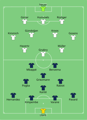 Composition de la France et de l'Allemagne lors du match du 15 juin 2021.