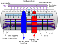 A VVER steam generator Generic WWER SG.svg