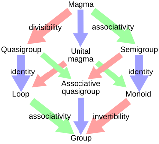 <span class="mw-page-title-main">Quasigroup</span> Magma obeying the Latin square property