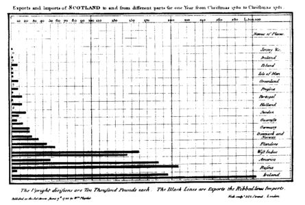 Les imports et les exports de l'Écosse entre noël 1780 et noël 1781. C'est le premier diagramme en bâtons de l'histoire. Il a été publié par William Playfair dans son ouvrage The Commercial and Political Atlas (1786).