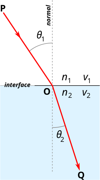 <span class="mw-page-title-main">Snell's law</span> Formula for refraction angles