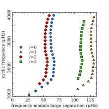 An echelle diagram for the Sun, using data for low-angular-degree modes from the Birmingham Solar Oscillations Network (BiSON). Modes of the same angular degree
l
{\displaystyle \ell }
form roughly vertical lines at high frequencies, as expected from the asymptotic behaviour of the mode frequencies. Bison echelle.png