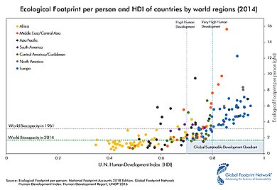 Ecological Footprint per person and HDI of countries by world regions (2014) Ecological Footprint per person and HDI of countries by world regions (2014).jpg