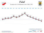 Evolução da População 1864 / 2011