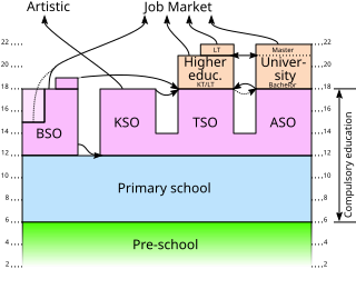 <span class="mw-page-title-main">Education in Belgium</span>