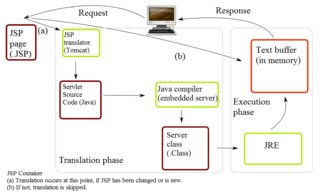 <span class="mw-page-title-main">Jakarta Servlet</span> Jakarta EE programming language class