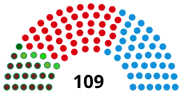 Représentation en hémicycle sur un axe gauche-droite du résultat.