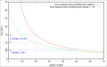 Time savings from extra 10 mph (16 km/h) decrease as speed increases. Time-saving-bias.svg