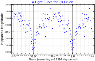 <span class="mw-page-title-main">CD Crucis</span> Eclipsing binary star system in the constellation Crux