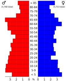 2022 US Census population pyramid for Cottonwood County, from ACS 5-year estimates CottonwoodCountyMn2022PopPyr.png