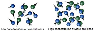 <span class="mw-page-title-main">Collision theory</span> Chemistry principle