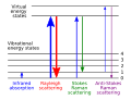 Thumbnail for Raman spectroscopy