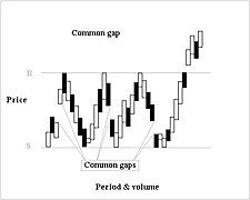 Common gaps