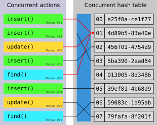 Concurrent accesses causing contention (marked in red). Concurrent hashtable conflict.svg