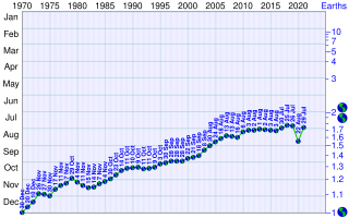 <span class="mw-page-title-main">Earth Overshoot Day</span> Calculated calendar date when humanitys yearly consumption exceeds Earths replenishment