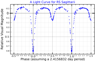 <span class="mw-page-title-main">RS Sagittarii</span> Eclipsing binary star system in the constellation Sagittarius