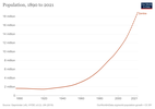 Население на Замбия в периода 1890 – 2021 г.