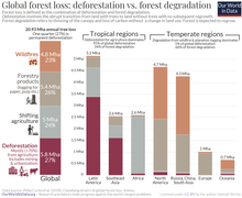 Forest loss by driver and region Forest-loss-by-driver-and-region.png