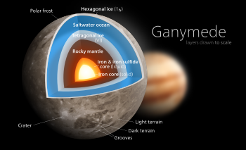 Jupiter diagram van die interne struktuur van Ganimedes, die grootste natuurlike satelliet van die planeet Jupiter.