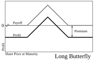 <span class="mw-page-title-main">Butterfly (options)</span> Options trading strategy