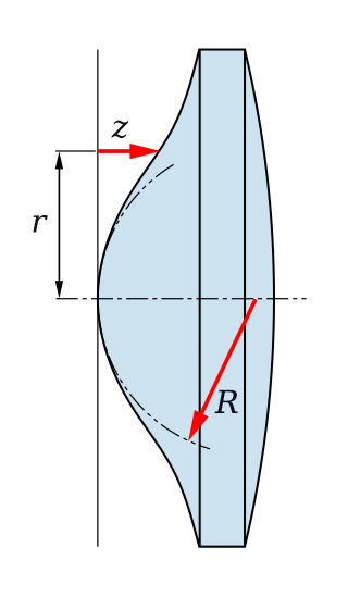 <span class="mw-page-title-main">Aspheric lens</span> Type of lens