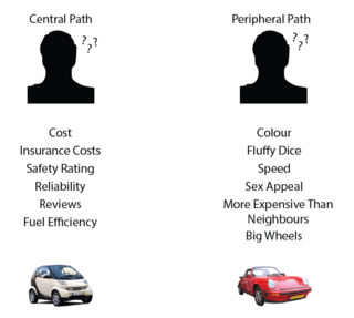 Elaboration likelihood model