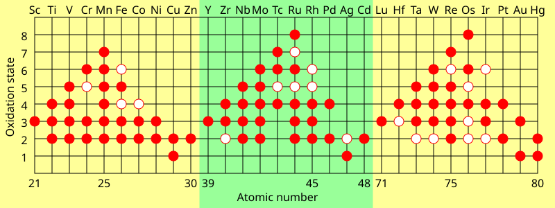 Oxidation states of the transition metals. The solid dots show common oxidation states, and the hollow dots show possible but unlikely states. Transition metal oxidation states.svg