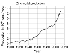 Mundu mailako zink produkzioa urteetan zehar