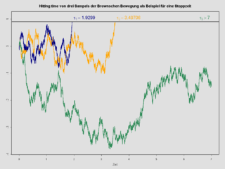 <span class="mw-page-title-main">Martingale (probability theory)</span> Model in probability theory