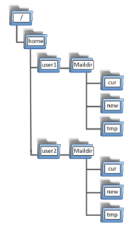 Maildir e-mail format