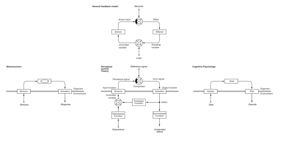 Perceptual control theory compared with theories of behaviourism and cognitive psychology