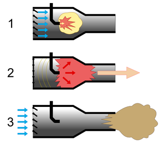 <span class="mw-page-title-main">Pulsejet</span> Engine where combustion is pulsed instead of continuous