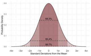 <span class="mw-page-title-main">Statistics</span> Study of the collection, analysis, interpretation, and presentation of data