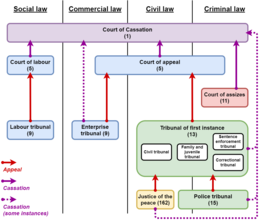 Diagram of the Belgian judicial hierarchy as of 2020