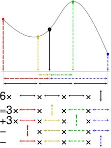 Geometric interpretation of Catmull-Rom cubic interpolation of the black point with uniformly spaced abscissae. Cubic interpolation visualisation.svg