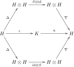 The defining conditions of a Hopf algebra can be expressed using a commutative diagram. Hopf algebra.svg