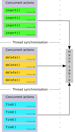 Concurrent accesses grouped into distinct phases. Phase concurrent hashtable.svg