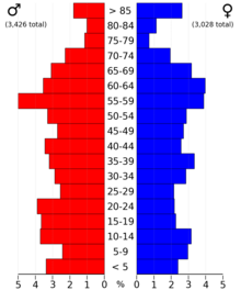 2022 US Census population pyramid for Wilkin County, from ACS 5-year estimates WilkinCountyMn2022PopPyr.png