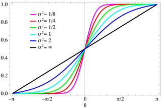 Plot of the von Mises CMF