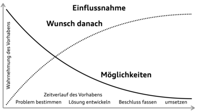 Darstellung des sogenannten „Beteiligungsparadoxons“.