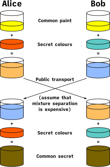 Minh họa Trao đổi khóa Diffie-Hellman