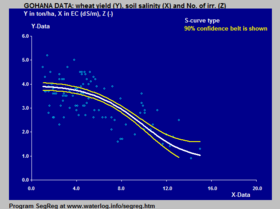 Relation between wheat yield and soil salinity Gohana inverted S-curve.png