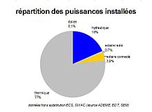 graphique en camembert montrant 77% de thermique, 18% d'hydraulique, 3,9% de solaire connecté, 0,7% de solaire isolé, 0,1% d'éolien