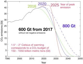 <span class="mw-page-title-main">Carbon budget</span> Limit on carbon dioxide emission for a given climate impact