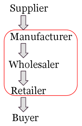 <span class="mw-page-title-main">Disintermediation</span> Eliminating middlemen from a supply chain